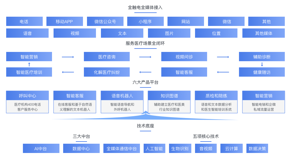 医疗行业解决方案