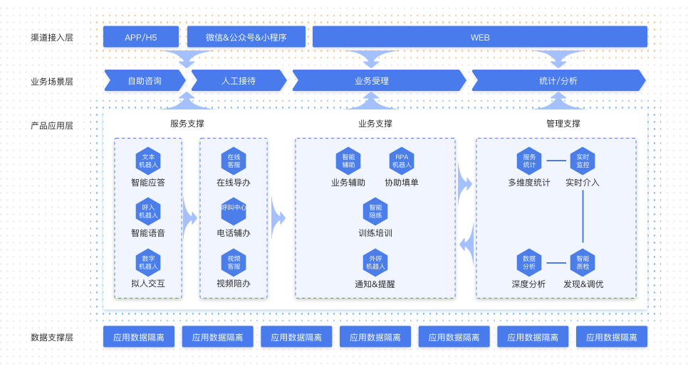 政务行业解决方案