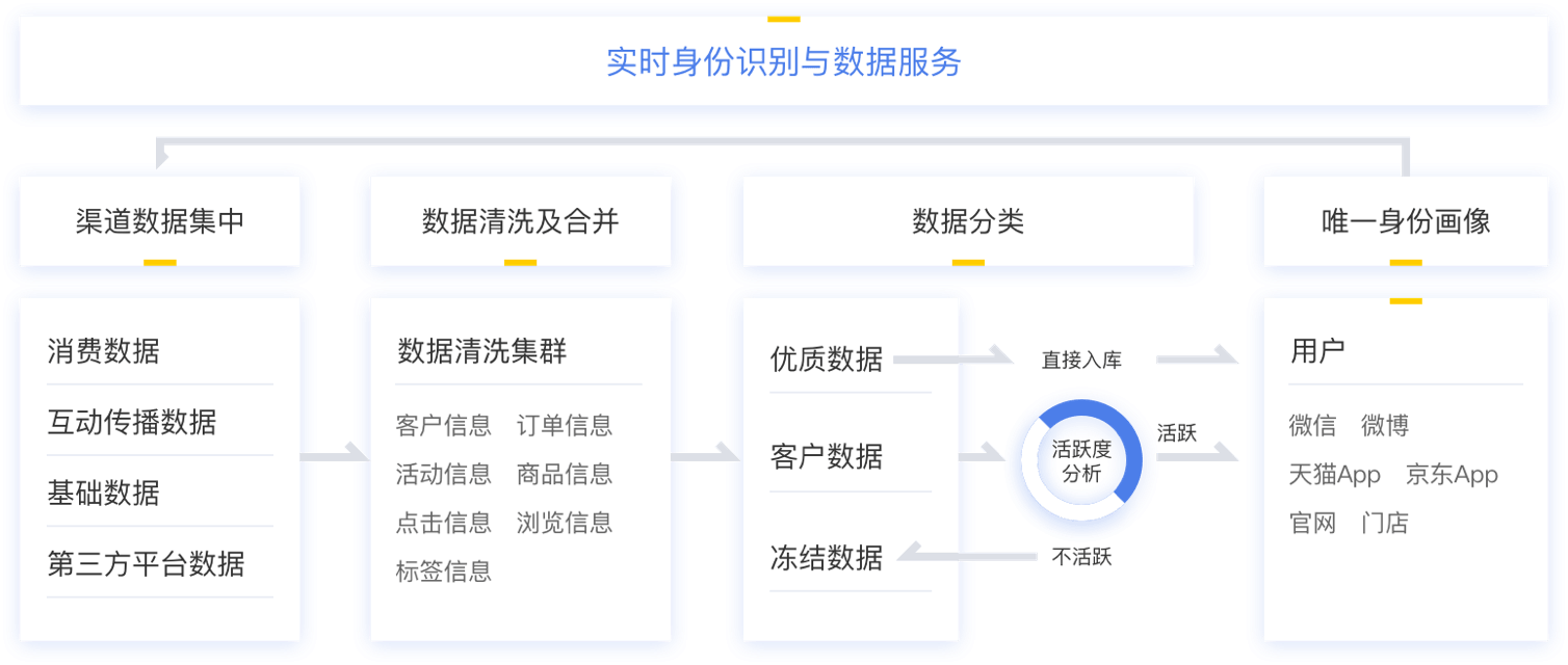 新零售行业解决方案