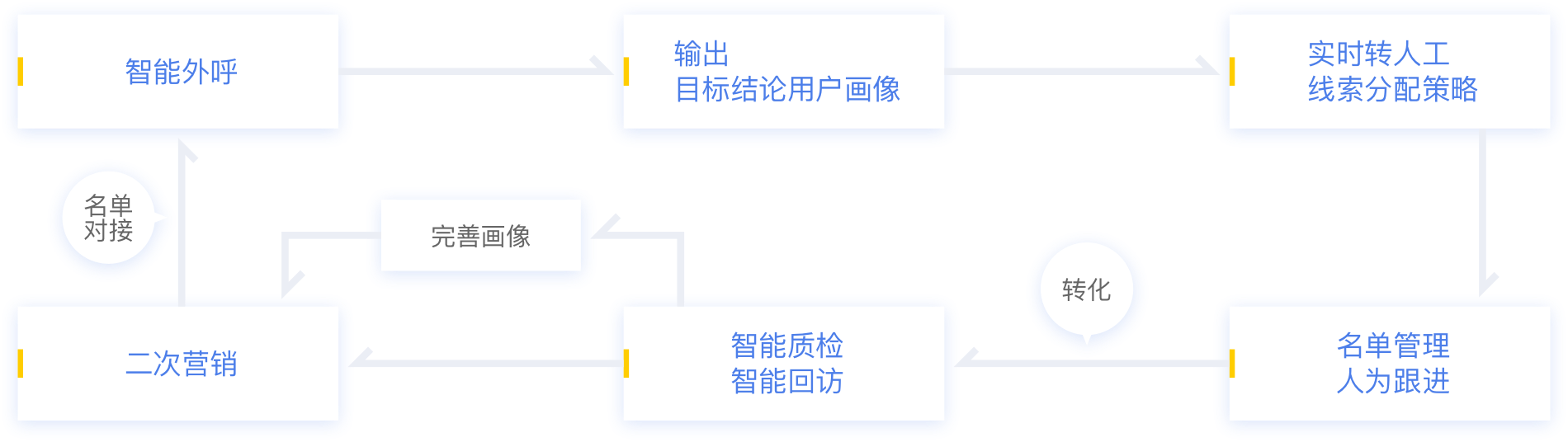 新零售行业解决方案