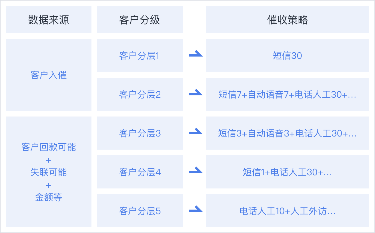 智能催收解决方案