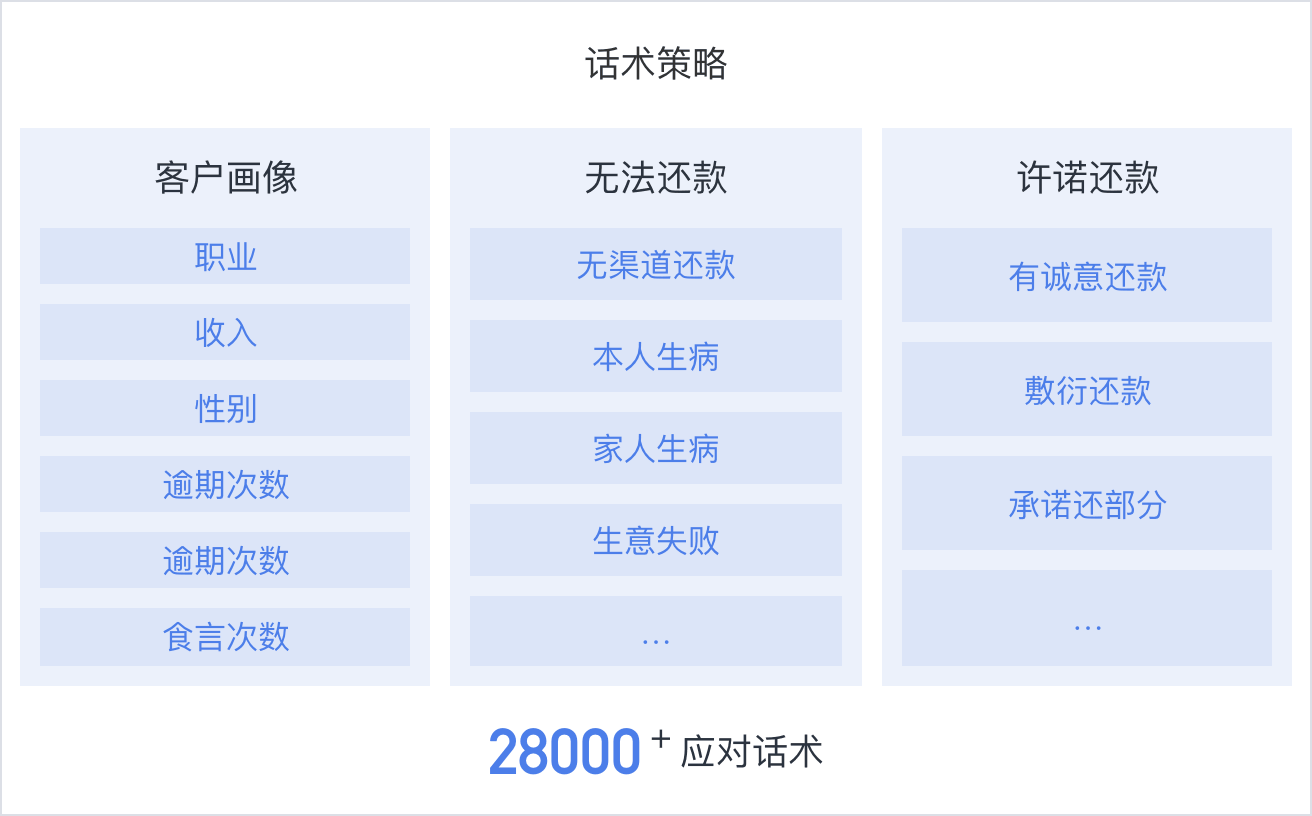 智能催收解决方案