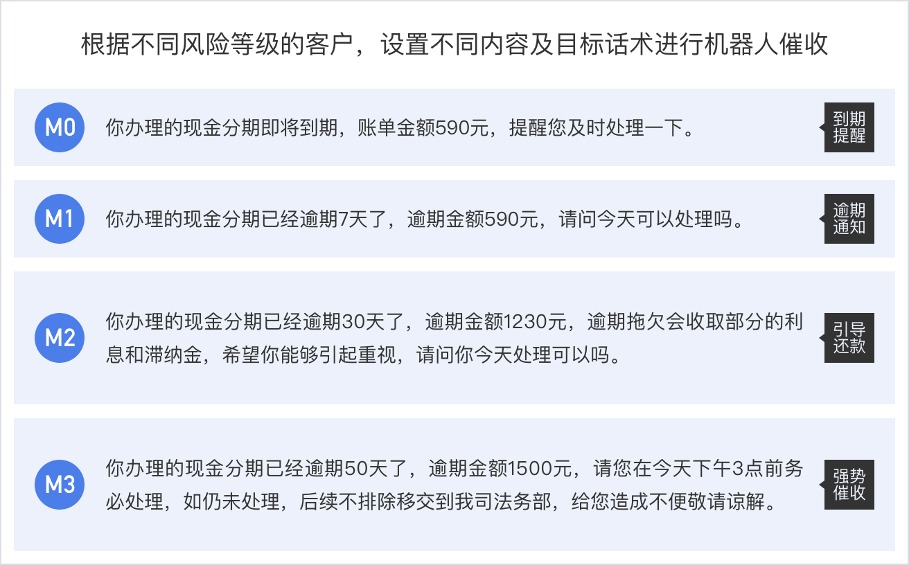 智能催收解决方案