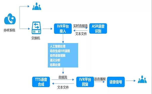 外呼系统的功能