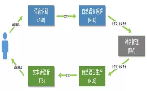 智能机器人外呼的使用技术