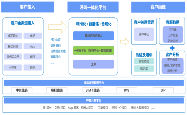 AI技术如何融入在线自动呼叫系统中，呼叫中心的应用层插图1