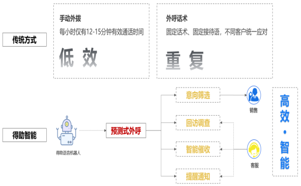 机器人呼叫系统是企业的“好助手”，外呼系统的应用