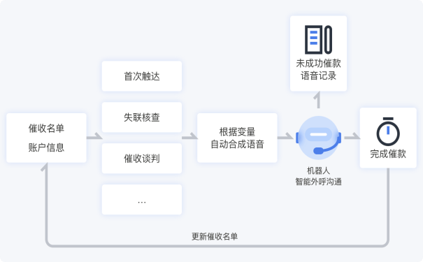 机器人外呼系统的好只有用了才知道,呼叫中心的优点