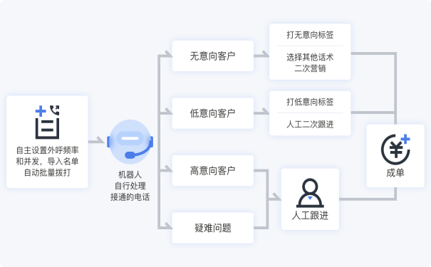 外呼系统是房地产行业的“拓客神器”，呼叫系统的功能介绍