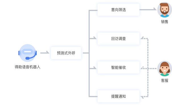 得助呼叫中心的分类是怎样的？呼叫系统有哪些类型