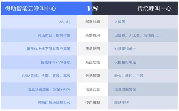 得助呼叫中心为企业培训助力   呼叫系统为培训赋能