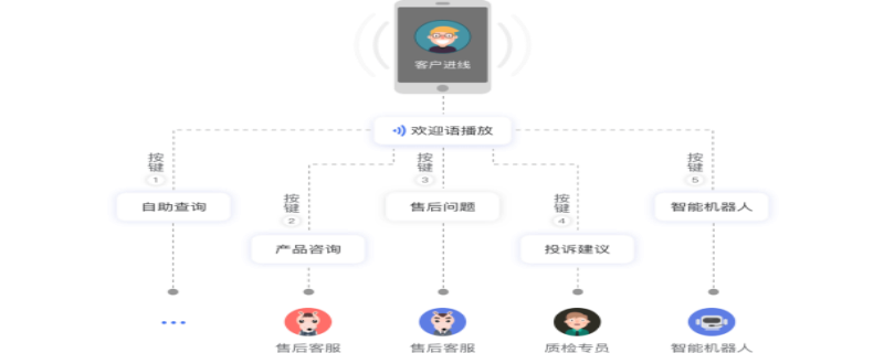 得助呼叫中心CRM系统功能“一应俱全”，呼叫系统管理客户资料