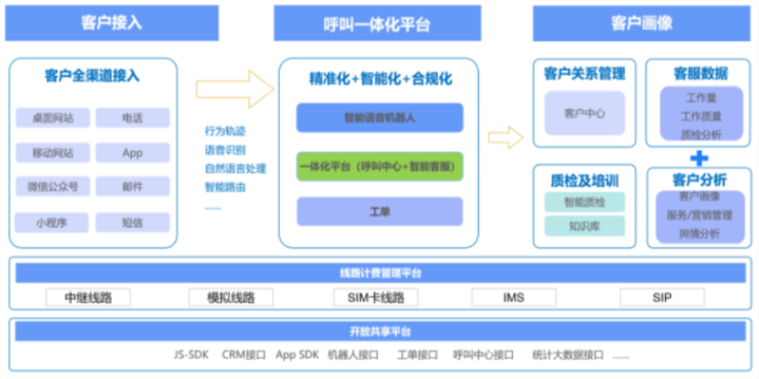 电话外呼系统呼叫中心系统的作用