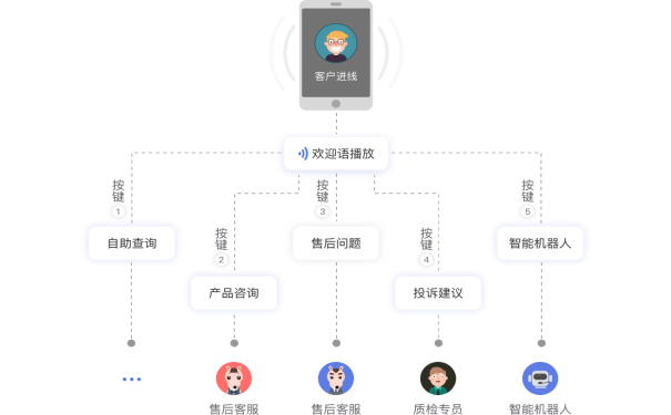 智能呼叫中心系统平台的优势