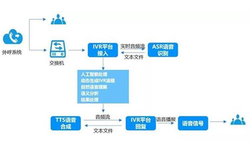 自动外呼智能机器人收费标准