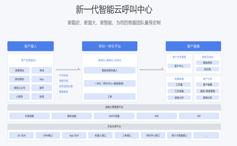 外呼系统为企业服务持续赋能