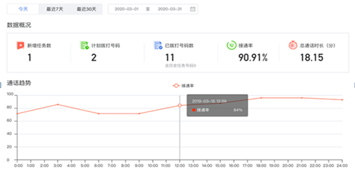 电销机器人是怎么替代人工进行工作的（电销机器人的优势）