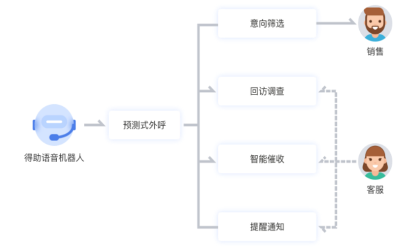 外呼中心系统可以给企业带来什么改变（外呼中心系统的功能介绍）