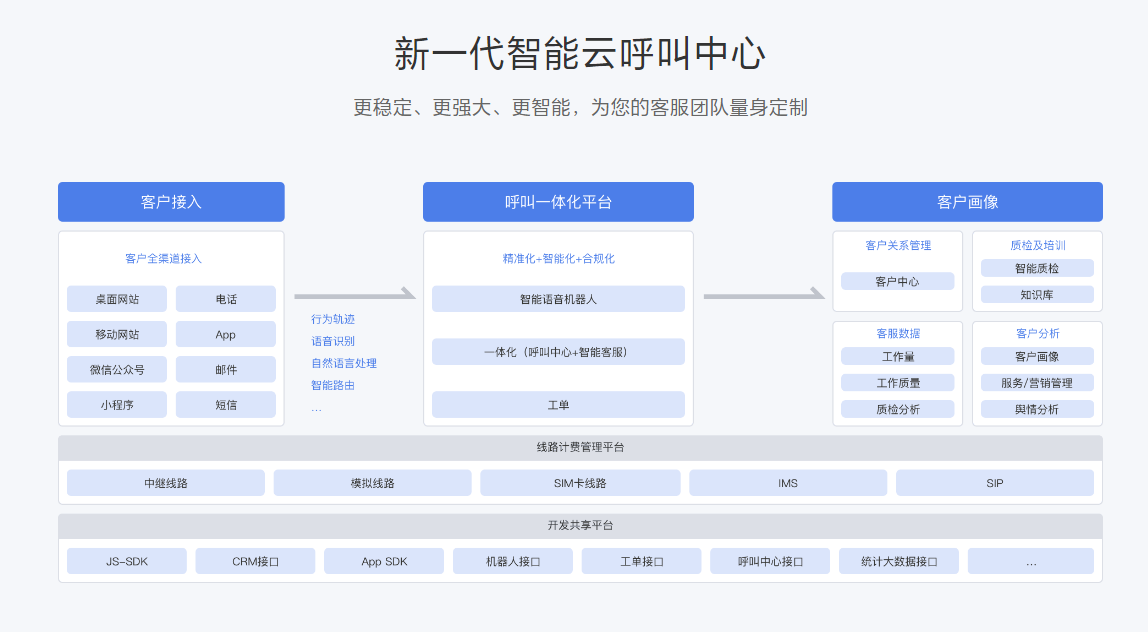 电话销售机器人系统的功能介绍