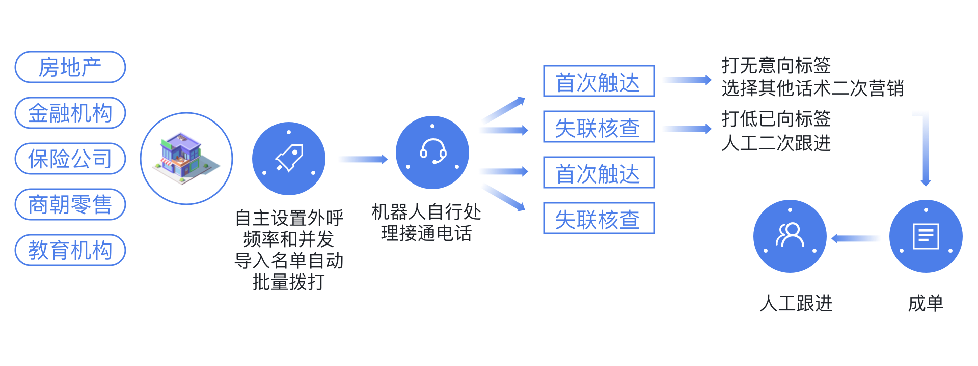 语音机器人