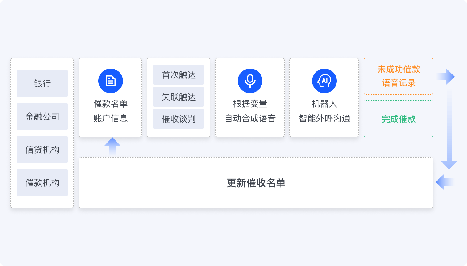 AI+催收