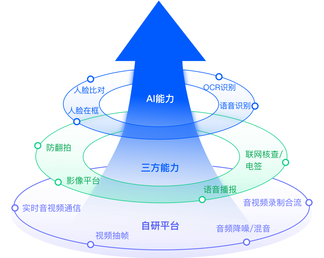 视频客服-强大的底层技术能力 视频客服-强大的底层技术能力