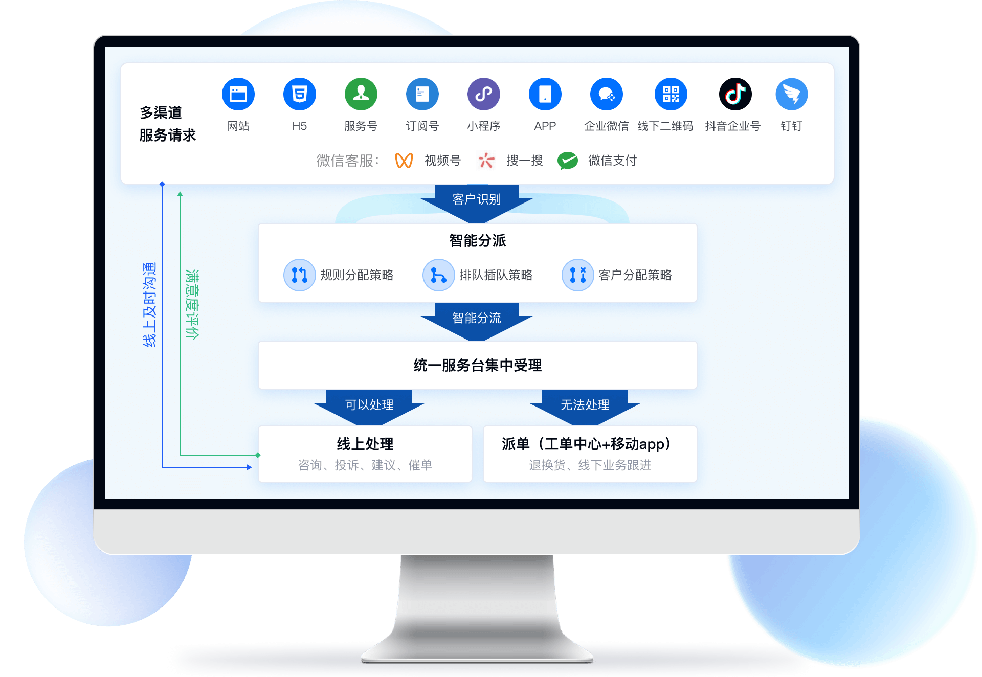 智能客服系统功能作用：多渠道统一接入