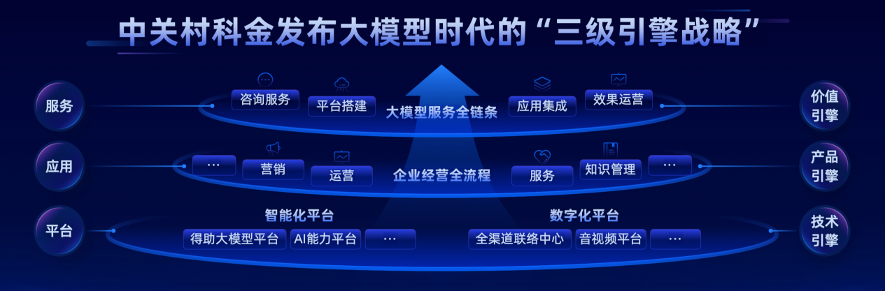 全新战略：平台+应用+服务，更优路径推动大模型落地