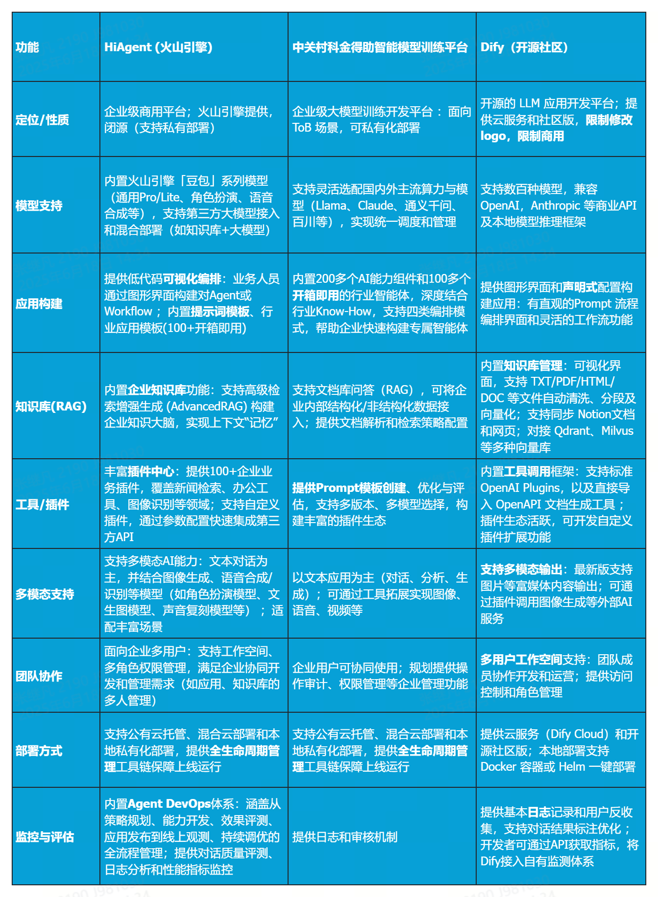大模型应用开发平台性能测试：核心功能对比
