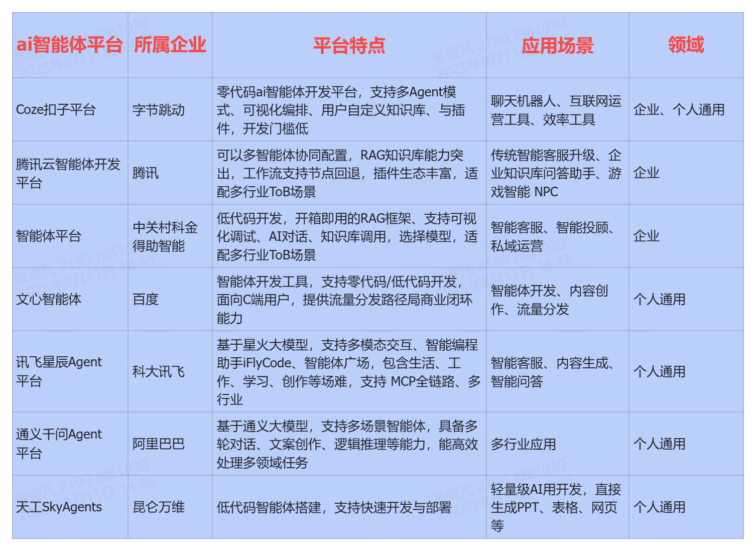 ai智能体平台深度测评：Coze、文心、通义千问、中关村科金得助智能等，建议收藏！
