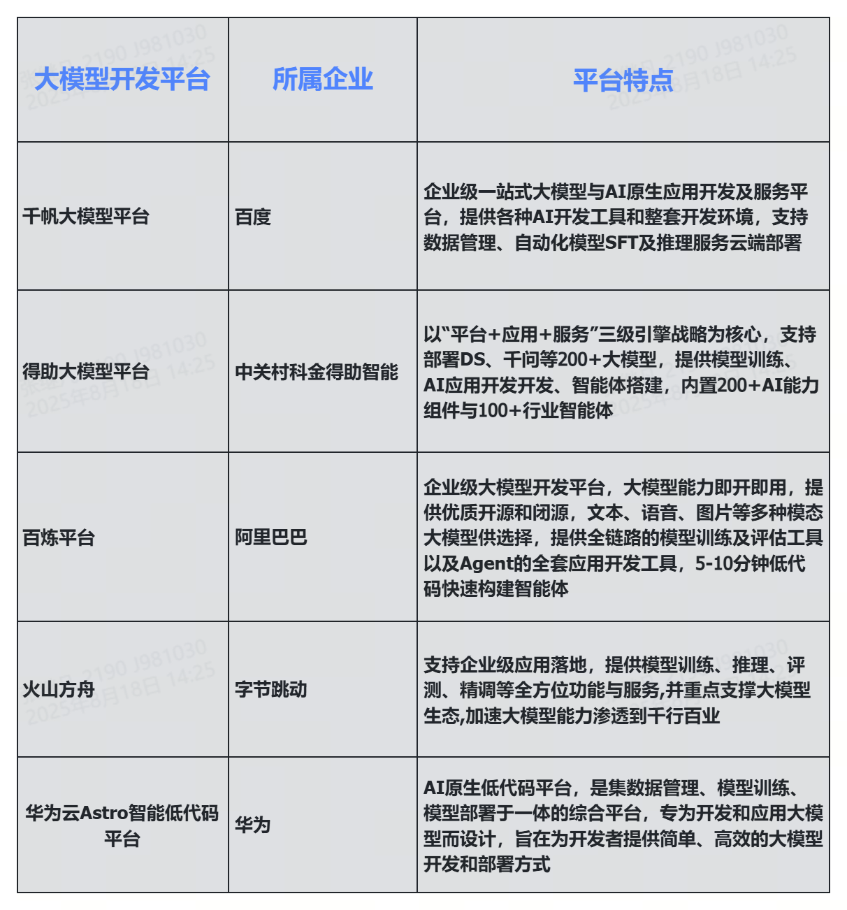 2025年国内低代码大模型开发平台有哪些？有百度千帆、得助大模型平台、火山方舟等！