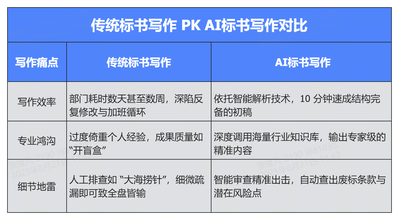 传统标书写作 PK AI标书写作对比