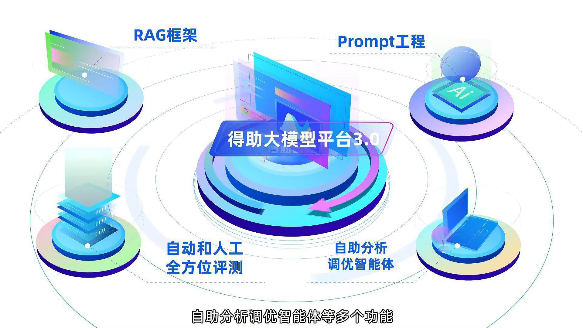 打造行业领先的得助大模型平台