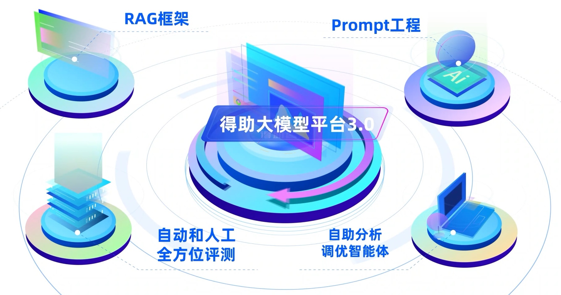 得助大模型平台3.0
