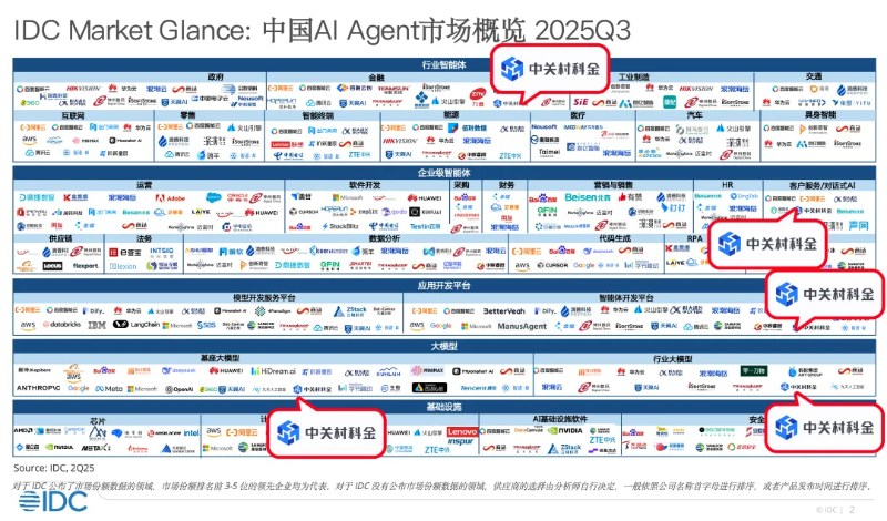 IDC Market Glance：中国AI Agent市场概览2025Q3
