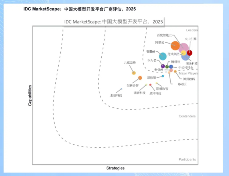 IDC MarketScape：中国大模型开发平台2025年厂商评估