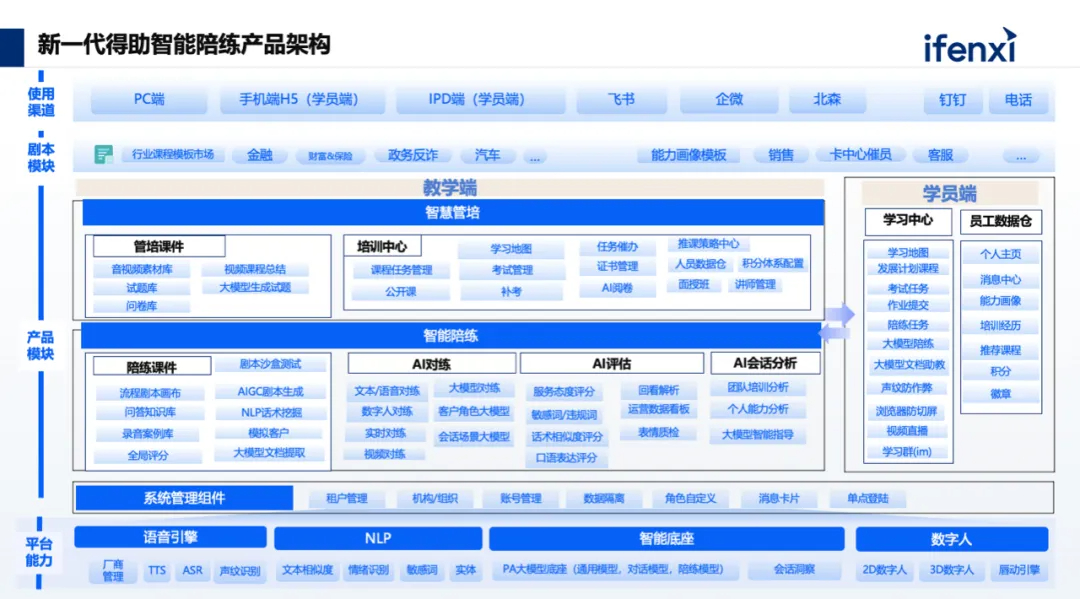 得助智能陪练的整体产品架构
