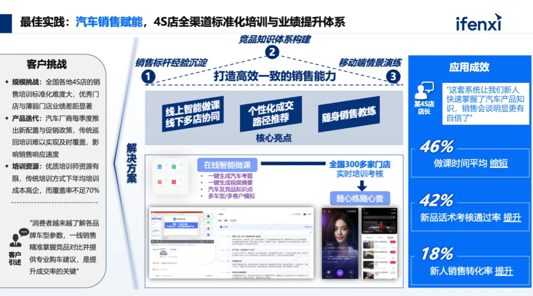汽车销售赋能，4S店全渠道标准化培训与业绩提升体系