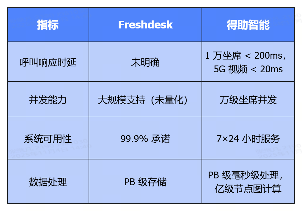 Freshdesk PK得助智能客服系统:性能指标对比