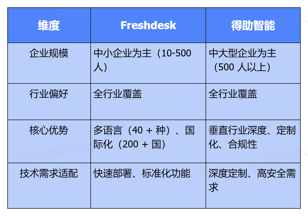 Freshdesk PK得助智能客服系统:市场定位与目标客户群体