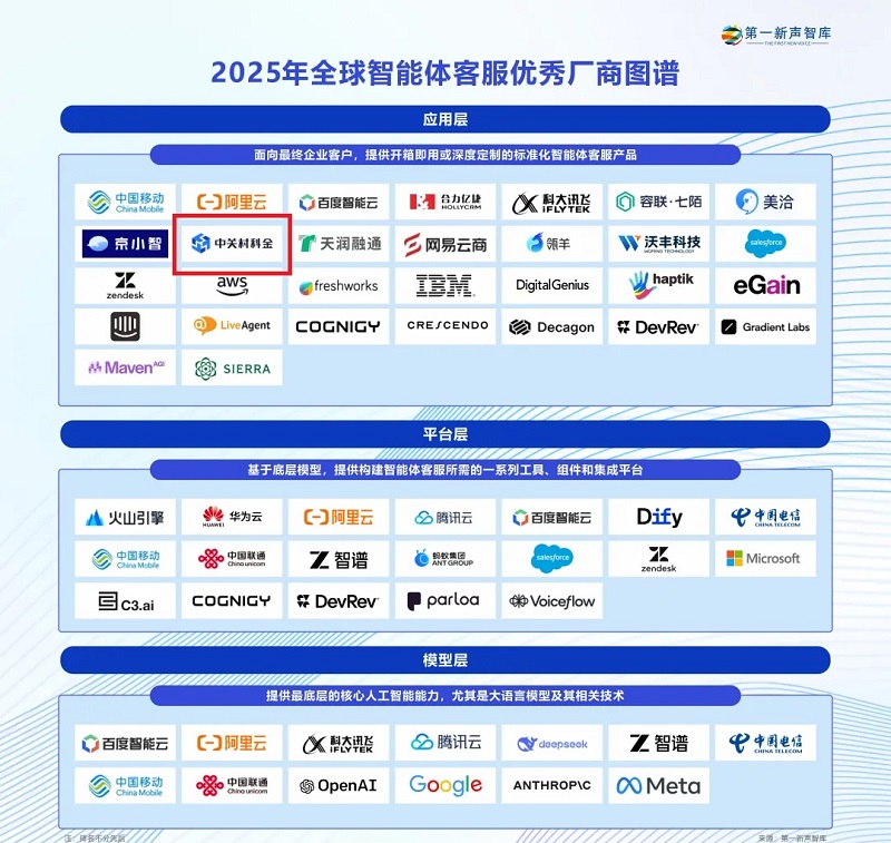 2025年全球智能体客服优秀厂商图谱:中关村科金得助智能